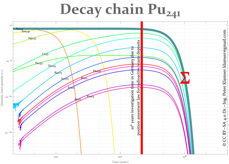 File:DecayChain241Pu-eng.svg