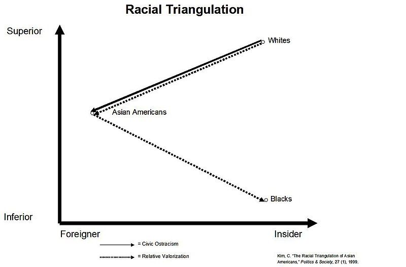 File:Racial triangulation.JPG