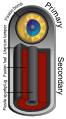 Image 9The basics of the Teller–Ulam design for a hydrogen bomb: a fission bomb uses radiation to compress and heat a separate section of fusion fuel. (from Nuclear weapon)