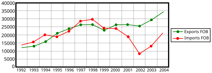 File:Argentina trade chart.svg