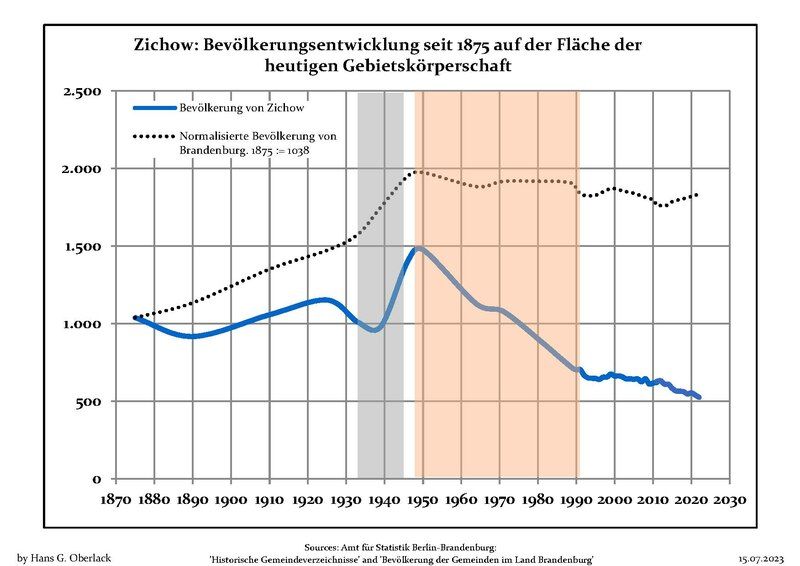 File:Bevölkerungsentwicklung Zichow.pdf