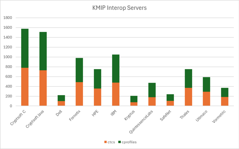 File:KMIP Interop Servers.png