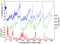 CO2 is strongly correlated to ΔT!