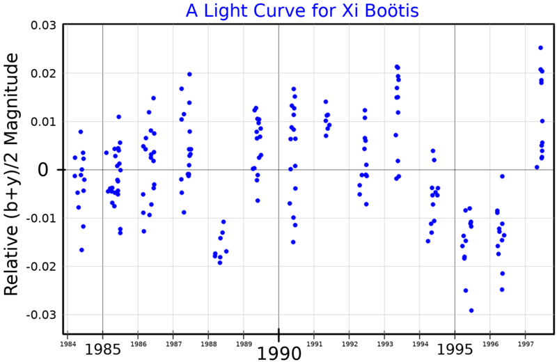 File:XiBooLightCurve.png