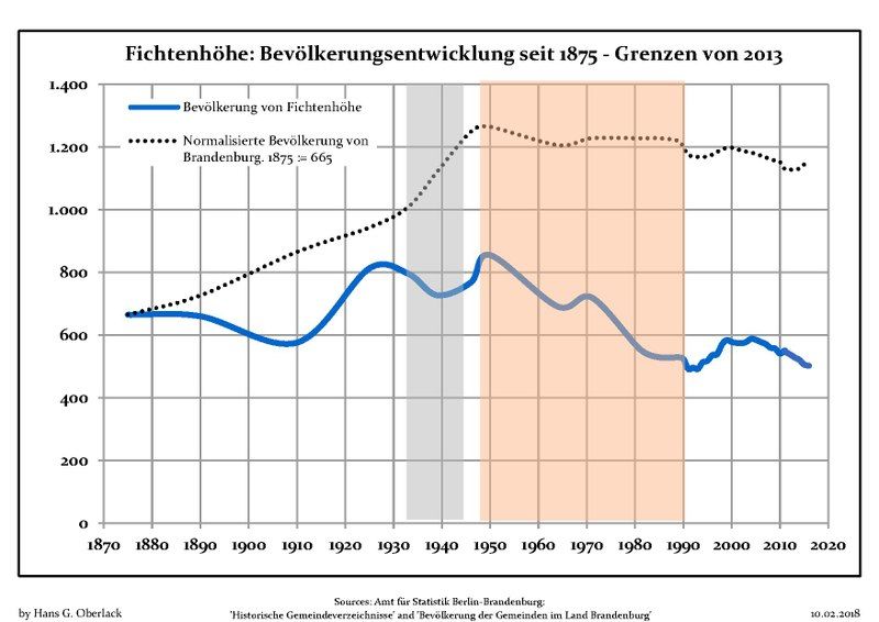 File:Bevölkerungsentwicklung Fichtenhöhe.pdf