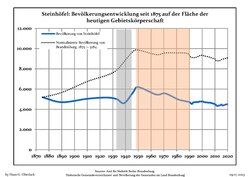 Development of population since 1875 within the current Boundaries (Blue Line: Population; Dotted Line: Comparison to Population development in Brandenburg state; Grey Background: Time of Nazi Germany; Red Background: Time of communist East Germany)