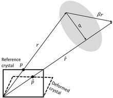 Schematic shifting between a reference and deformed crystals in the EBSP pattern projected on the phosphor screen