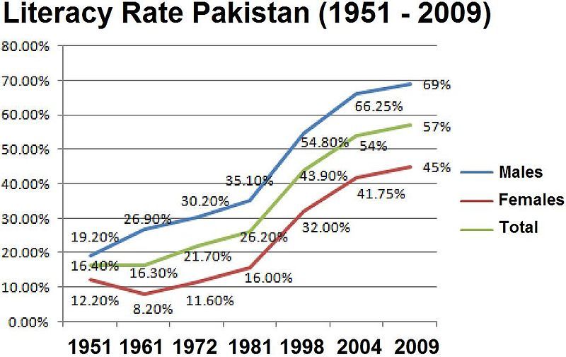 File:Literacy Rate Pak.jpg