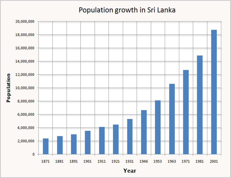 File:SL population growth.png