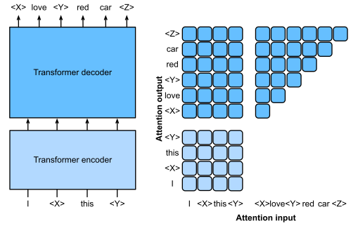 File:T5 encoder-decoder structure.svg