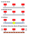 CSMA/CD-procedure