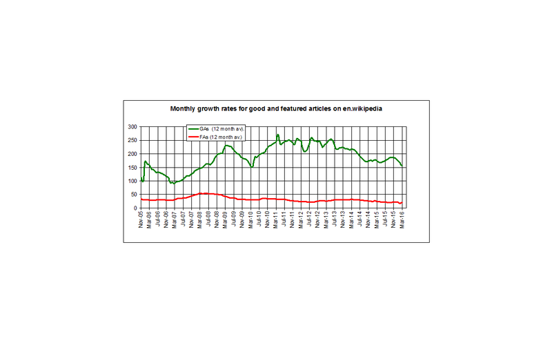 File:FA-GA-monthly-growth.png