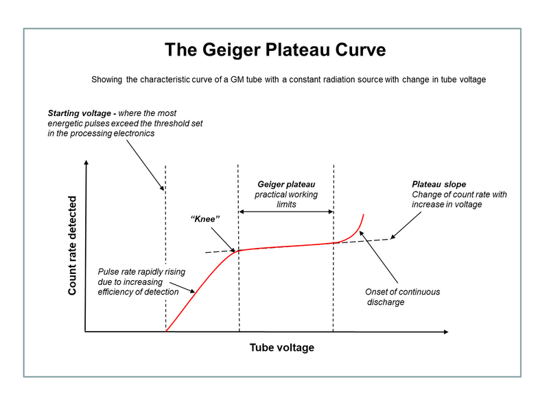 File:Geiger plateau curve.png