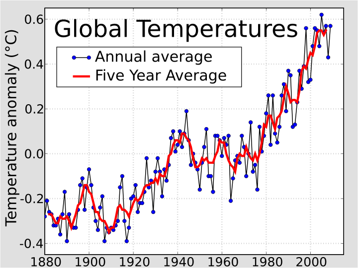 File:Instrumental-Temperature-Record.svg