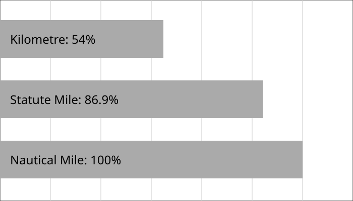 File:Nauticalmilecomparison.svg