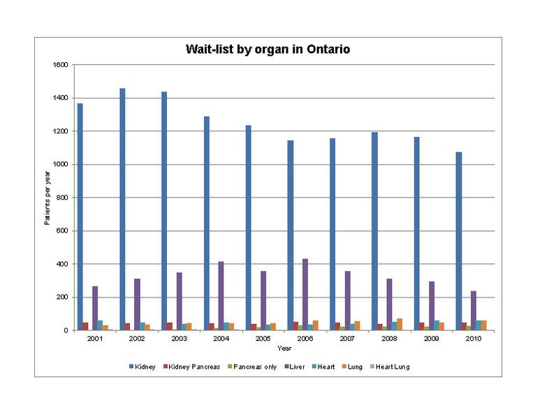 File:OntarioWaitlistByOrgan.jpg