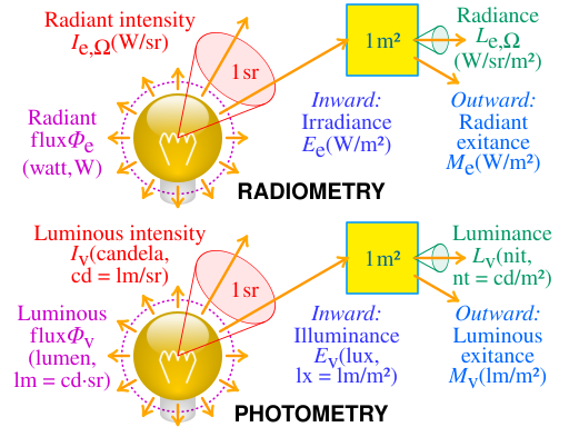 File:Radiometry photometry units.svg