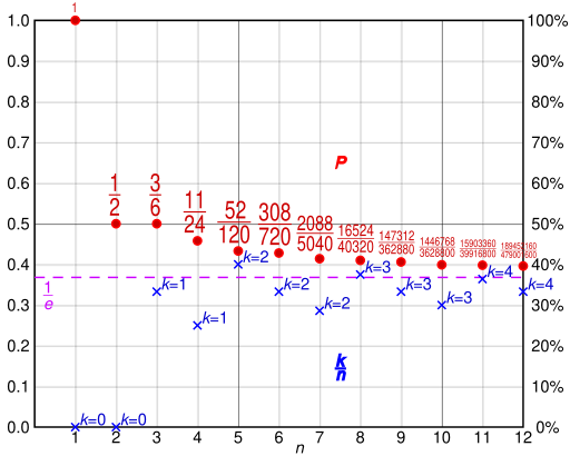 File:Secretary problem graphs.svg