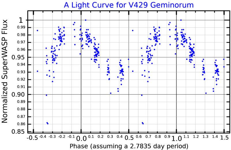 File:V429GemLightCurve.png