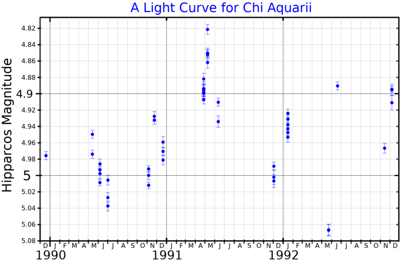 File:ChiAqrLightCurve.png