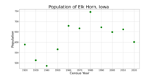 The population of Elk Horn, Iowa from US census data