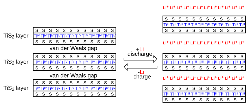 File:LiTiS2IntercalationCartoon-en.svg
