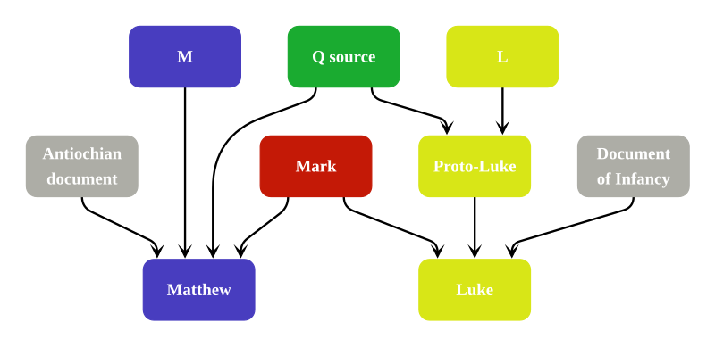 File:Streeter's Four-Document Hypothesis.svg