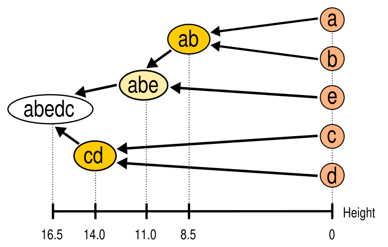 File:UPGMA Dendrogram Hierarchical.svg