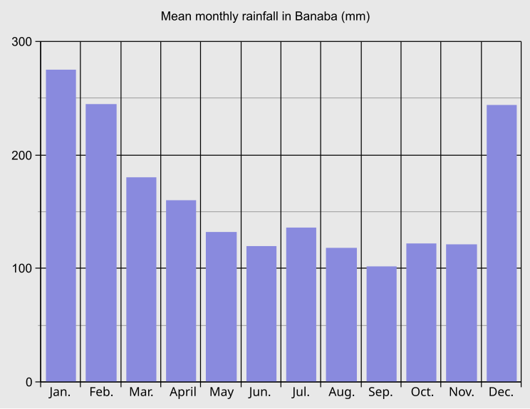 File:Banaba rainfall average.svg