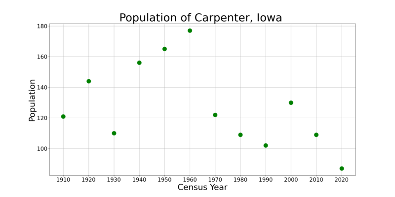 File:CarpenterIowaPopPlot.png