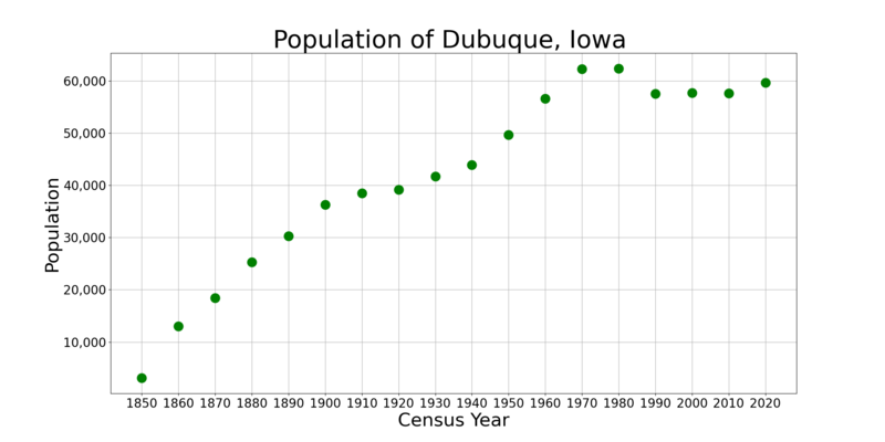 File:DubuqueIowaPopPlot.png