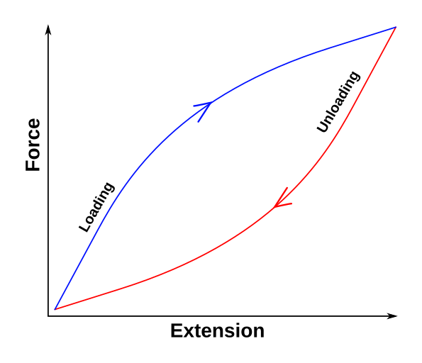 File:Elastic Hysteresis.svg