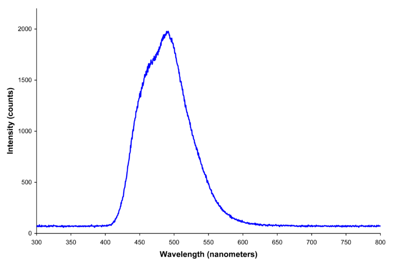 File:Electroluminescent panel spectrum.png