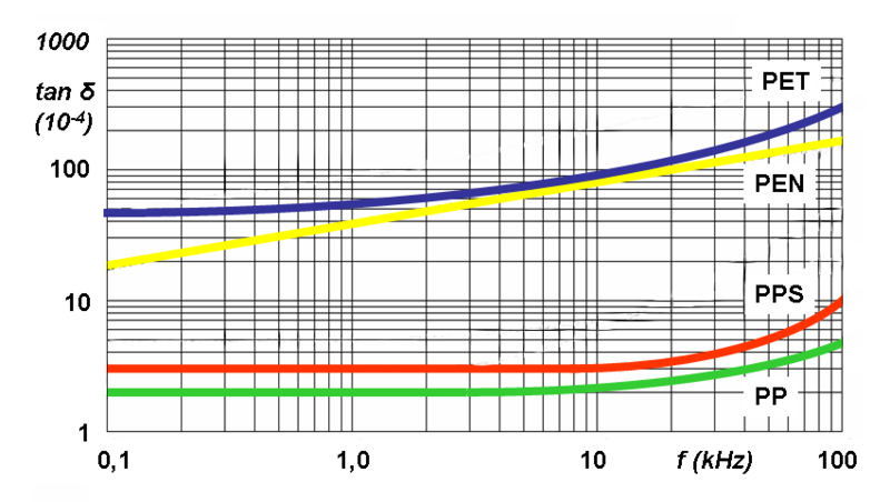 File:Folko-Kurve-tand-f-Frequenz-3.png