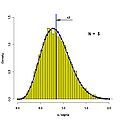 Figure 1 Histogram and PDF, sn