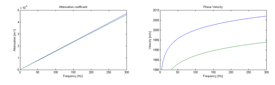 Fig.1.Kjartansson constant Q model and the Kolsky model