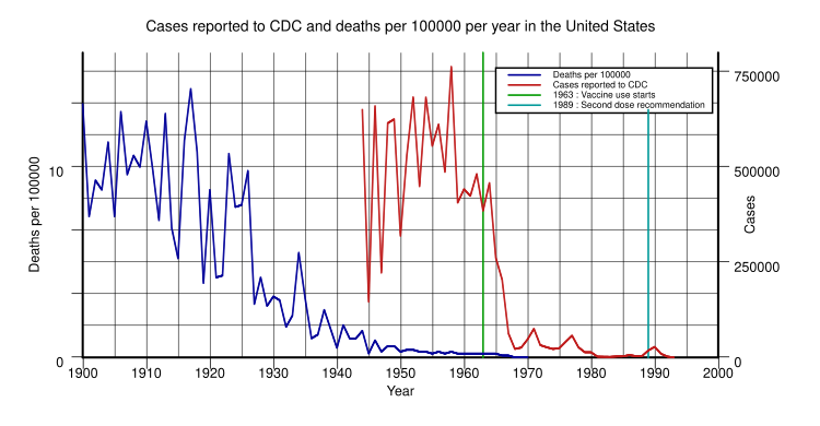 File:Measles cases graph.svg