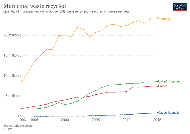 File:Municipal-waste-recycled.png