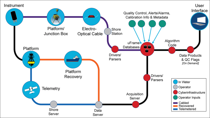 File:OOI Cyberinfrastructure.png