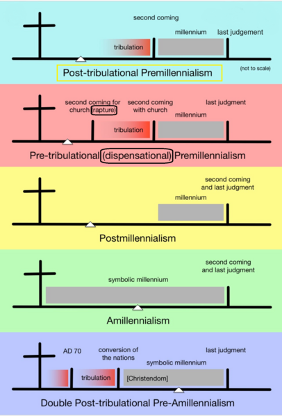 File:Post Tribulational Premillennialism.png