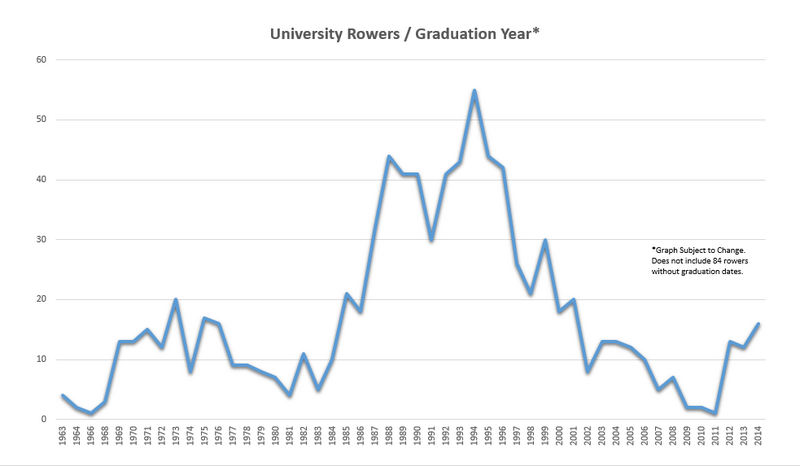 File:Rowers Per Year.png