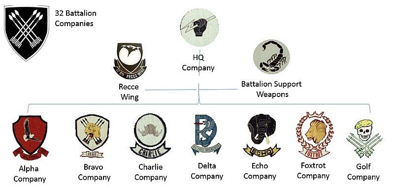 File:32 Battalion Structure.jpg