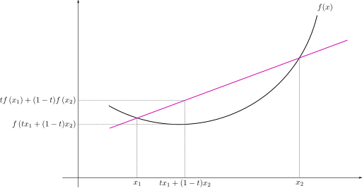 File:ConvexFunction.svg