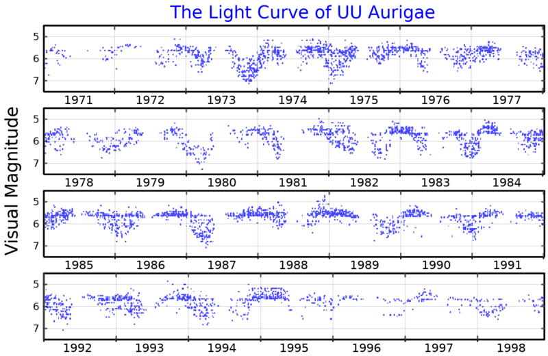 File:UUAurLightCurve.png