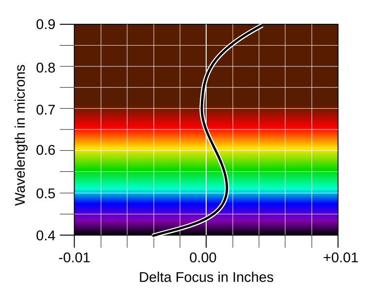 File:Apochromatic focal curve.svg