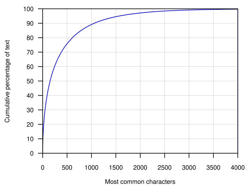 File:Cumulative Hanzi frequency.svg