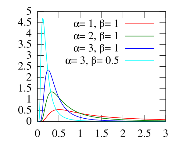 File:Inv gamma pdf.svg