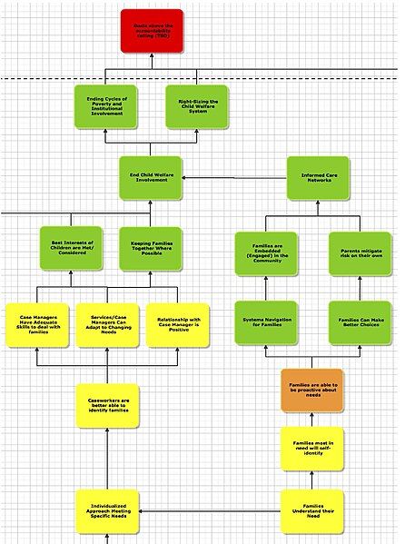 File:Simple outcomes pathway.jpg