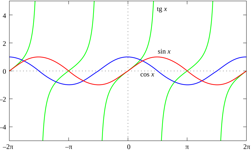 File:Trigonometrija-graf.svg