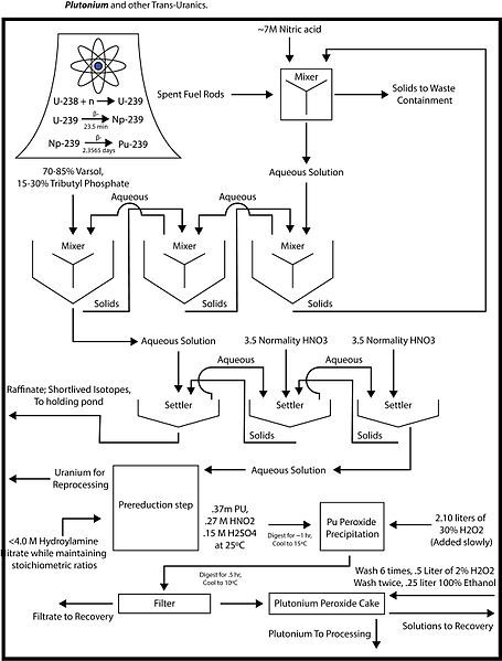 File:Uranium Reprocessing.jpg